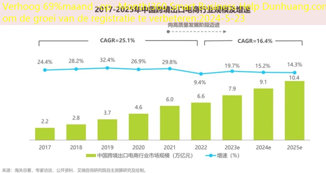 Verhoog 69%maand -op -Month!360 Smart Business Help Dunhuang.com om de groei van de registratie te verbeteren